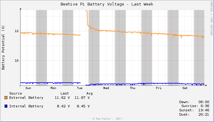 week batt