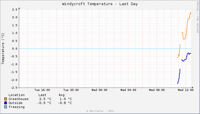 day temp