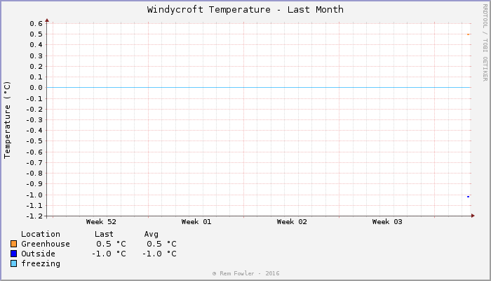 week temp