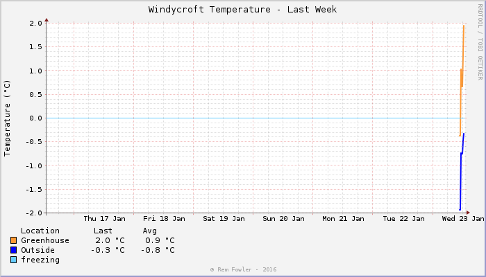 week temp