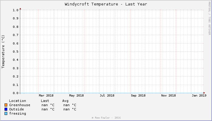 year temp